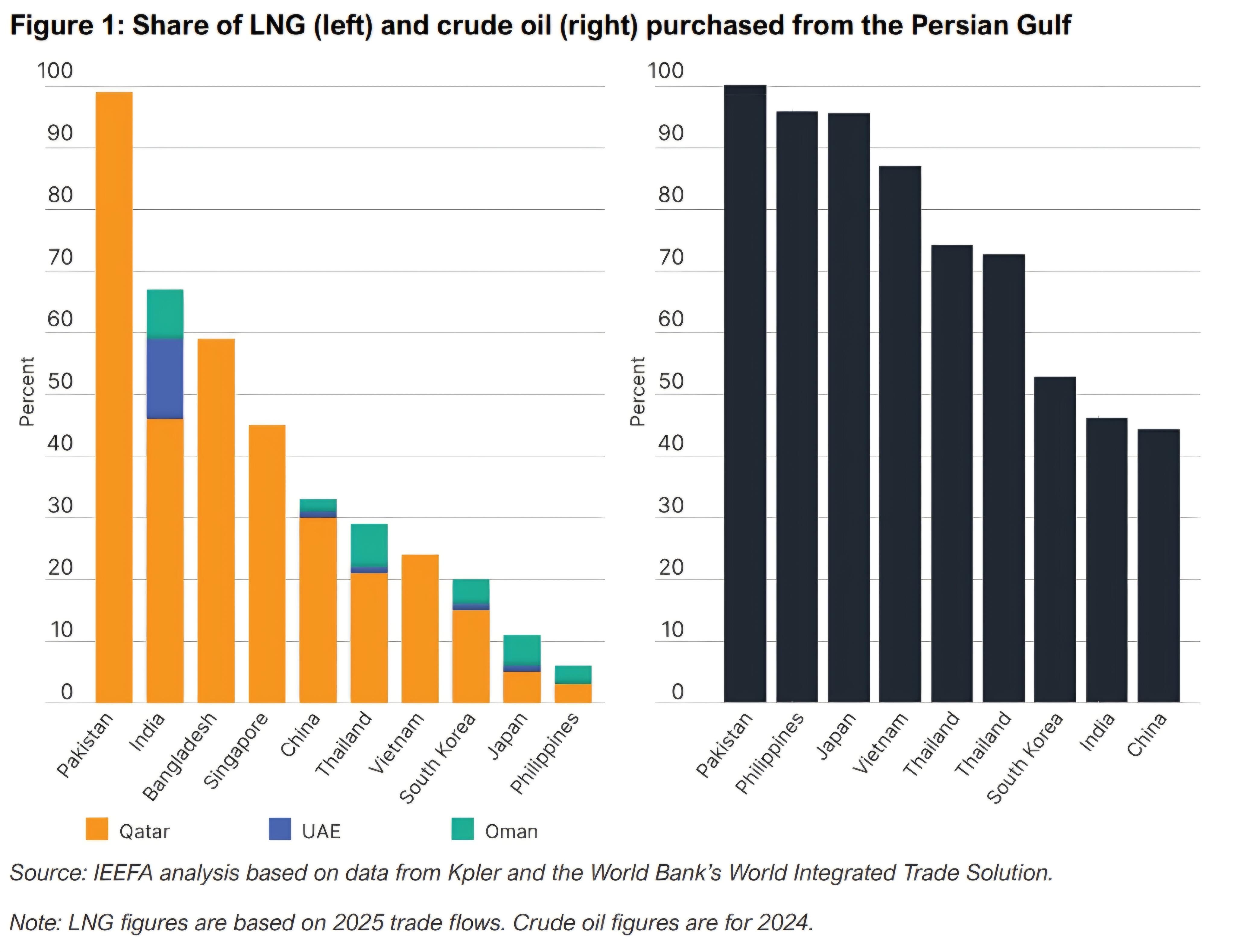 LNG share for Asian markets