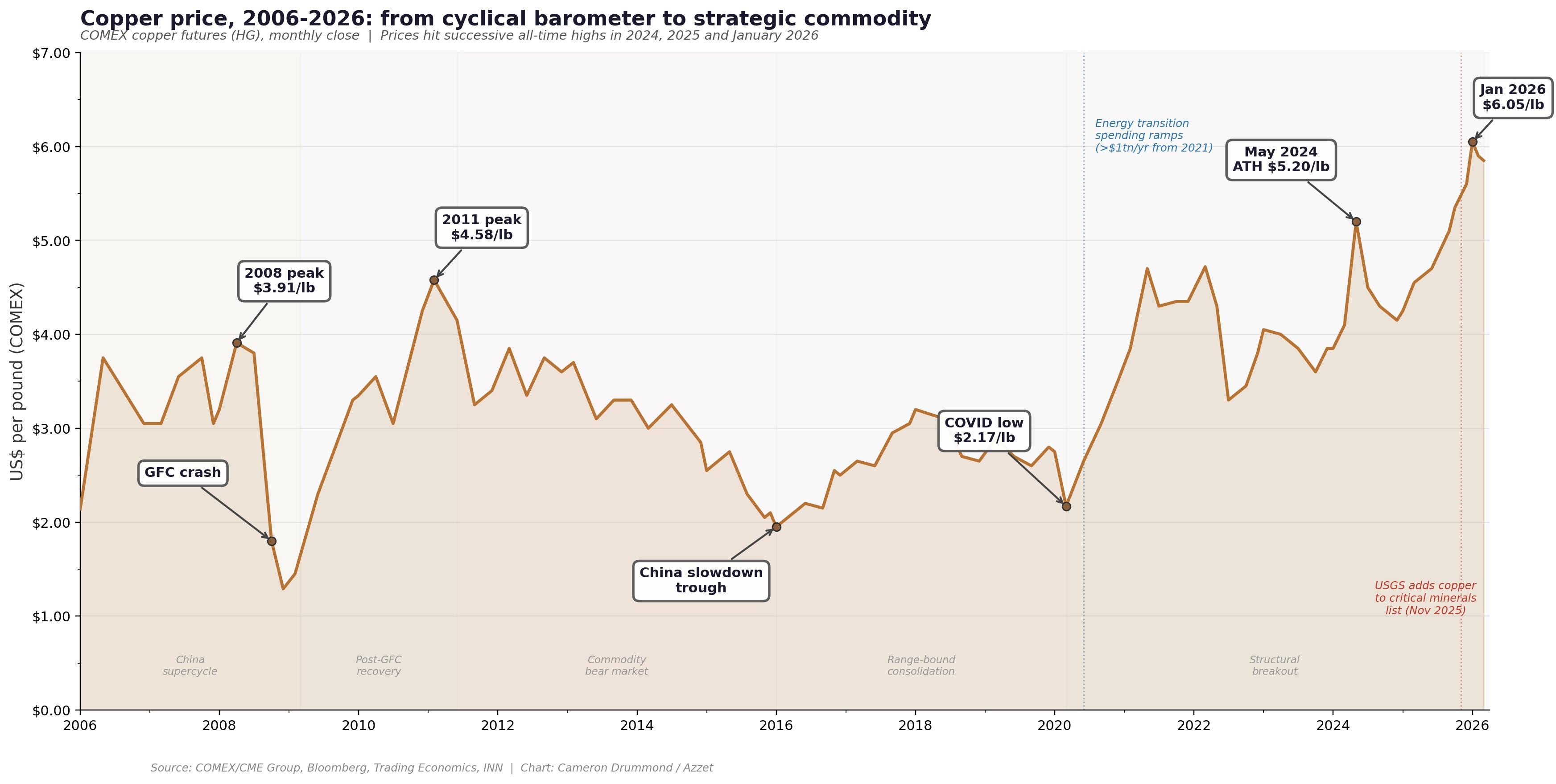 copper pricing