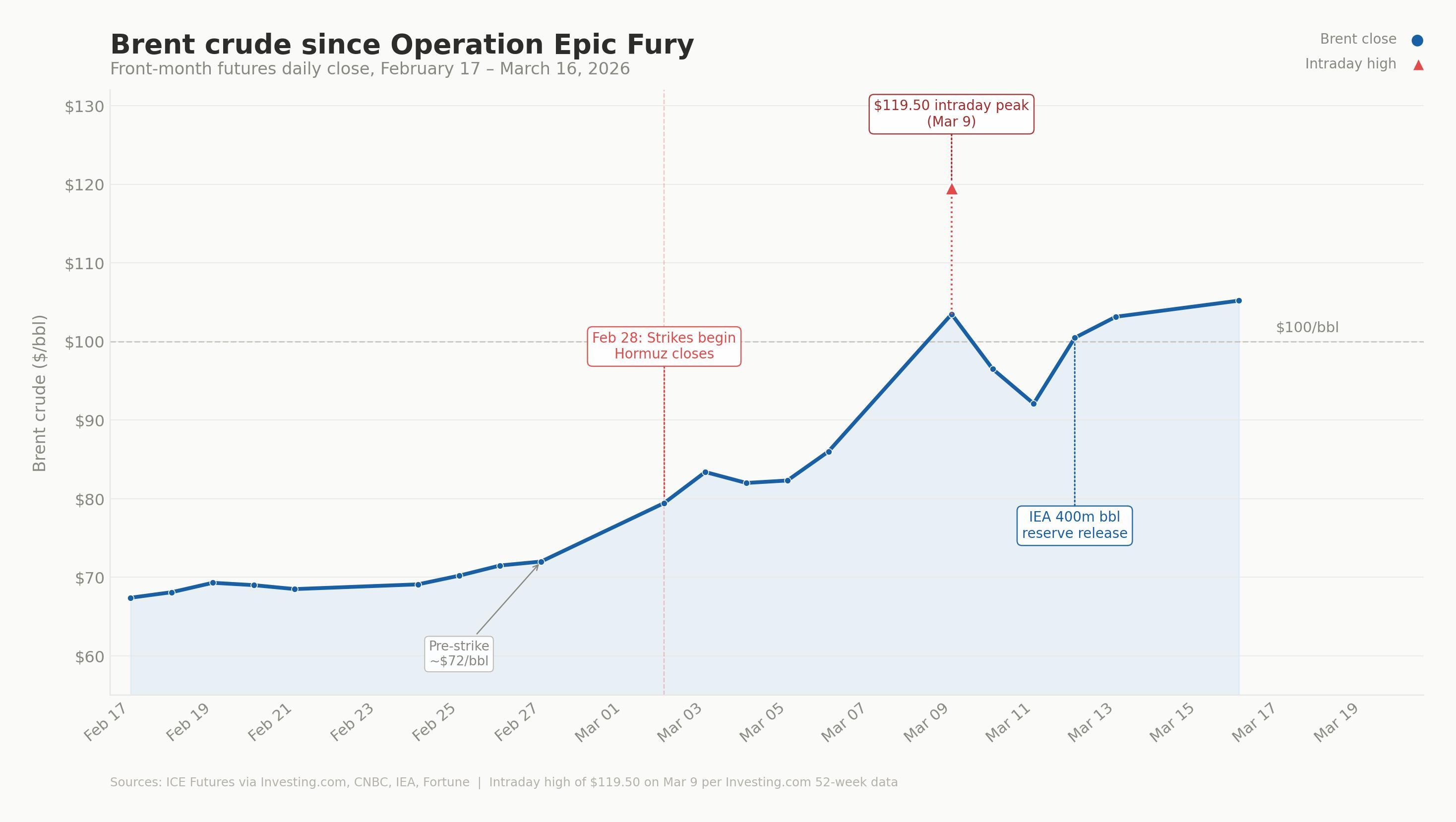 oil price during war