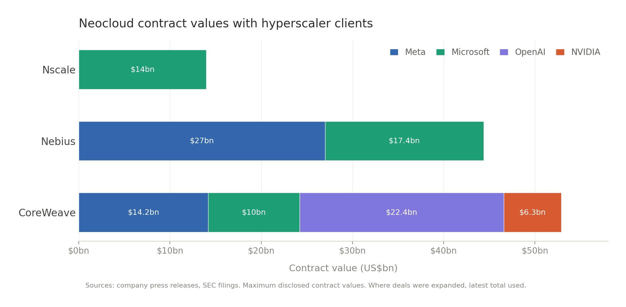 AI contracts disclosed