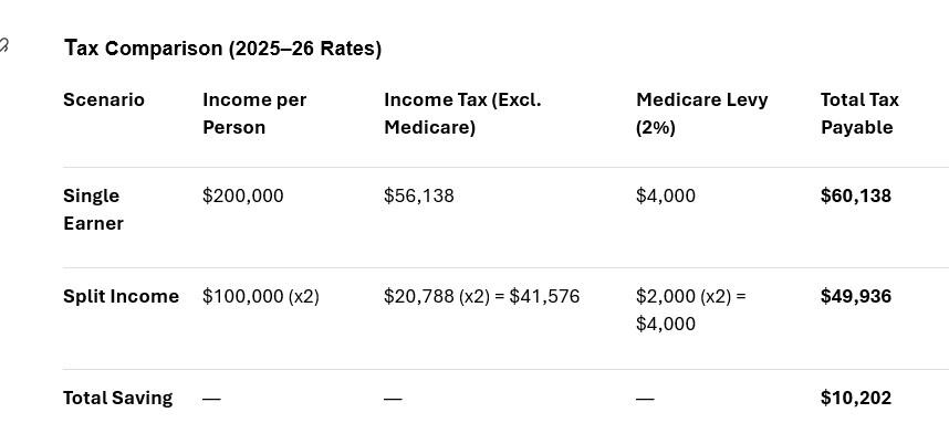 Tax Comparison (2025–26 Rates)