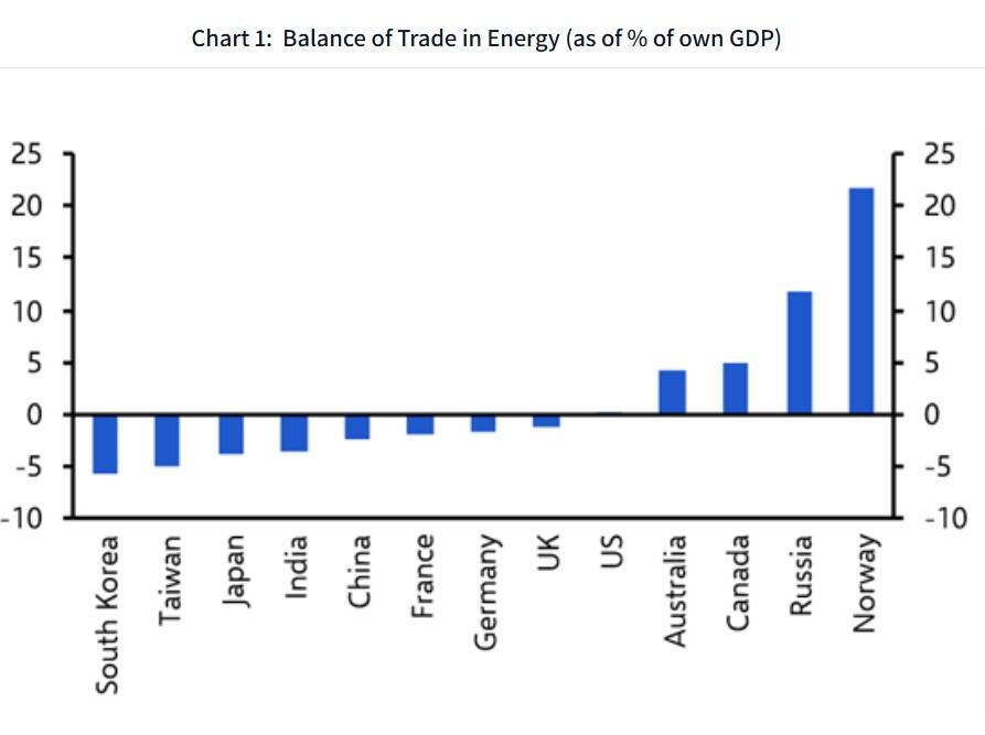 Balance of trade in energy