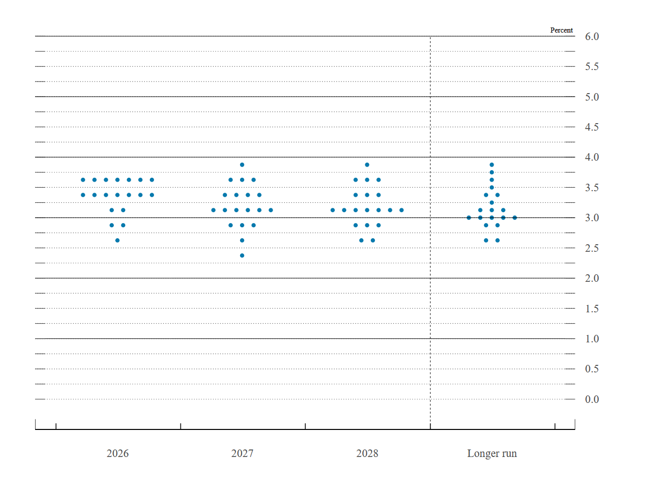FOMC dot plot