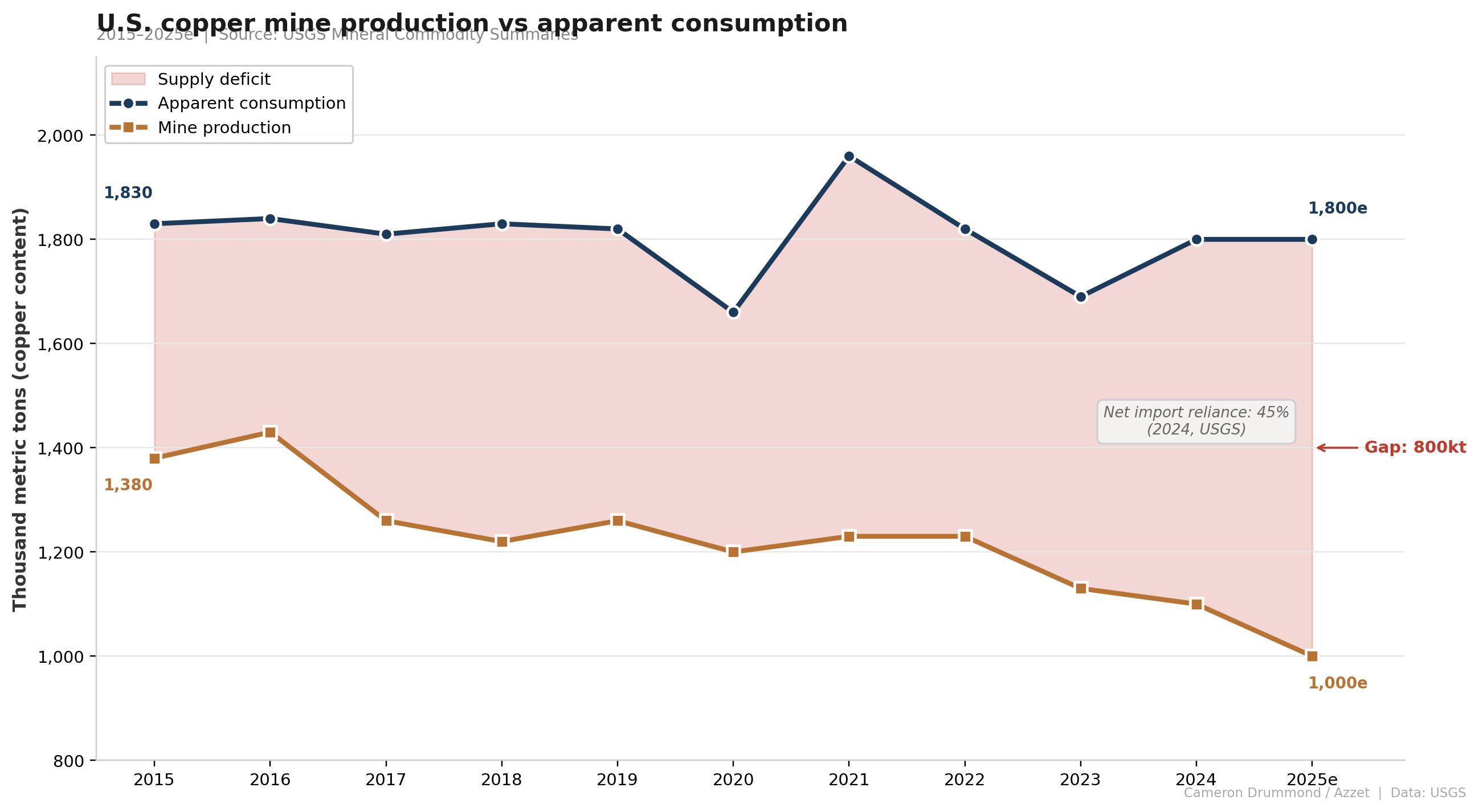 production v consumoption in America