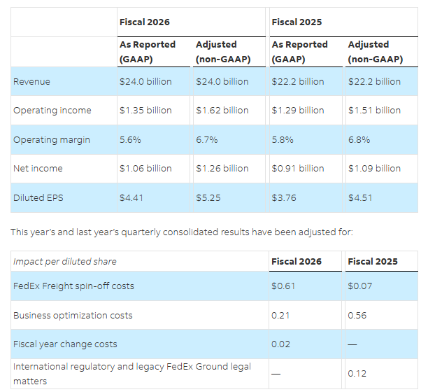 Fedex Q3 FY26 results