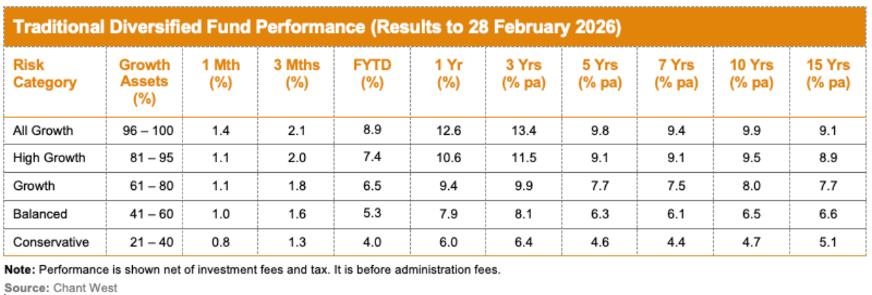 Super fund returns to end February 2026