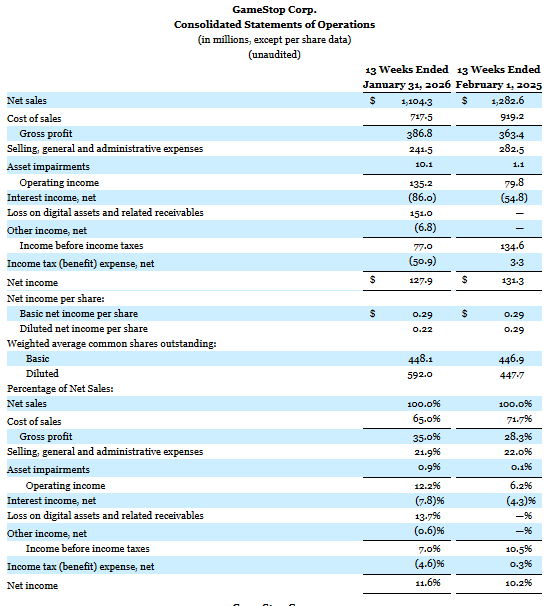 GameStop Q4 FY25 results