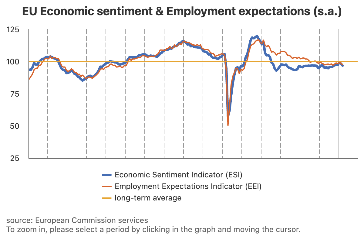 EU economic sentiment