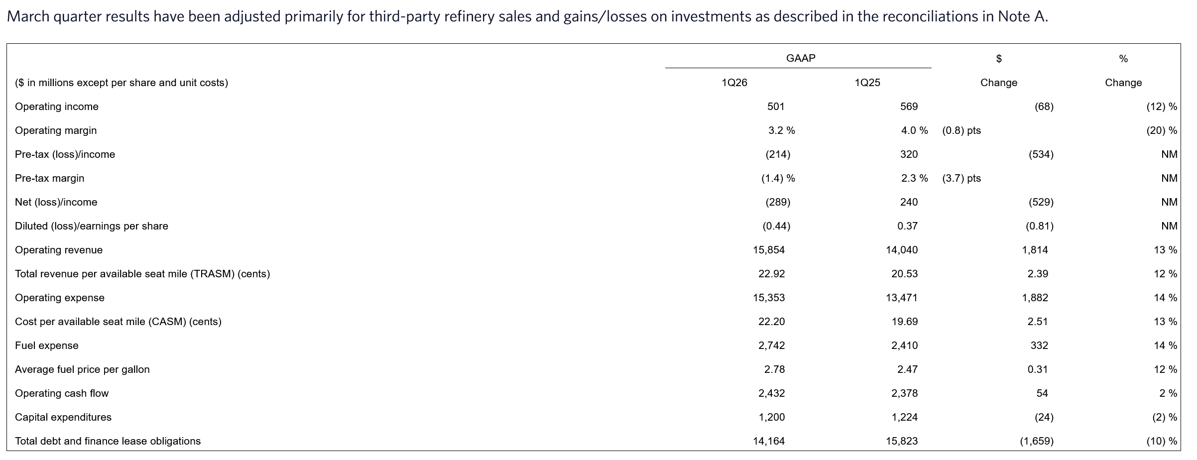 Delta Air Lines Q1 FY26 results