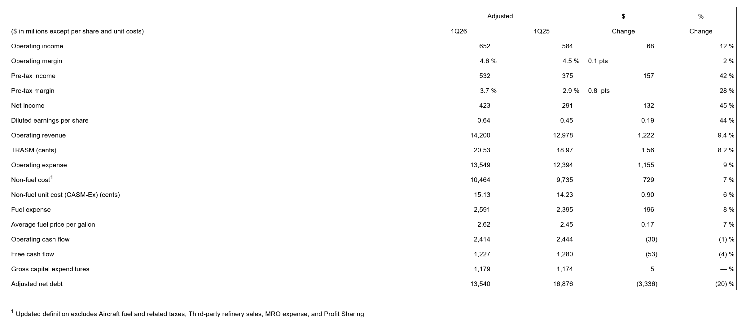 Delta Air Lines Q1 FY26 results
