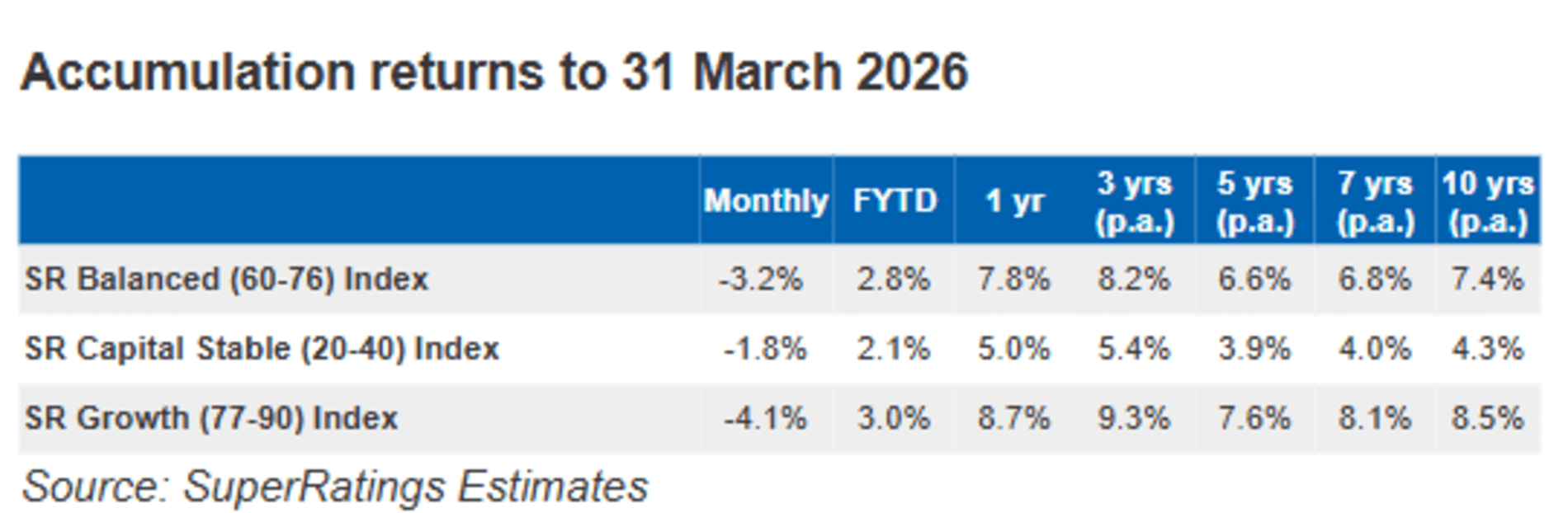 Super accumulation returns March 2026