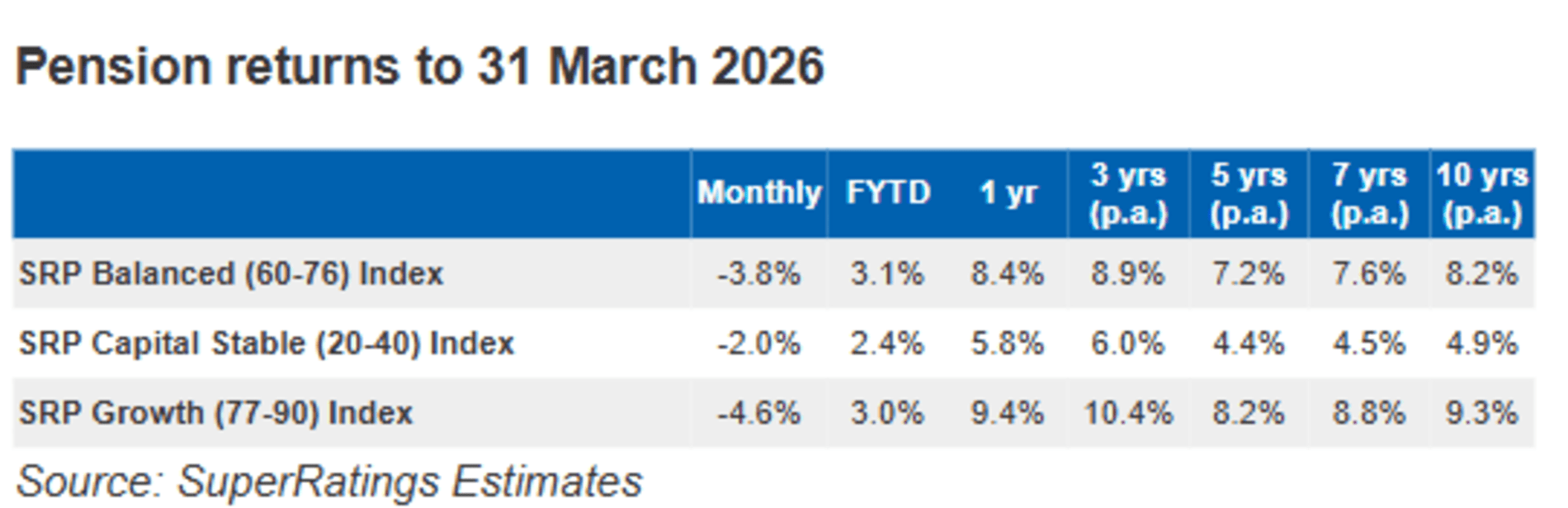 Super pension returns March 2026