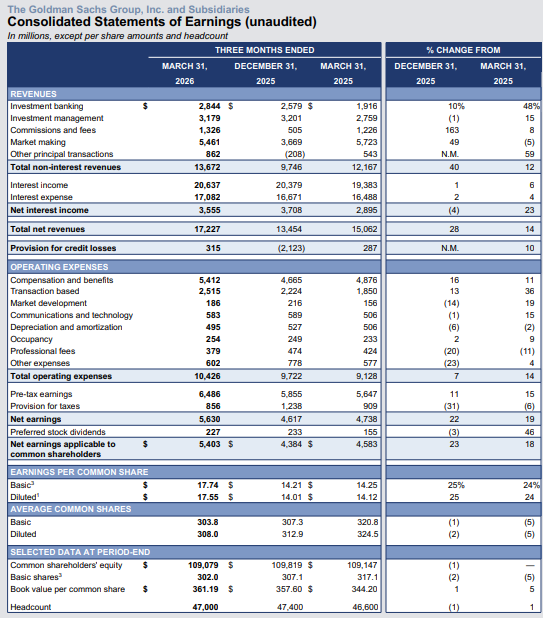 Goldman Sachs Q1 FY26 results