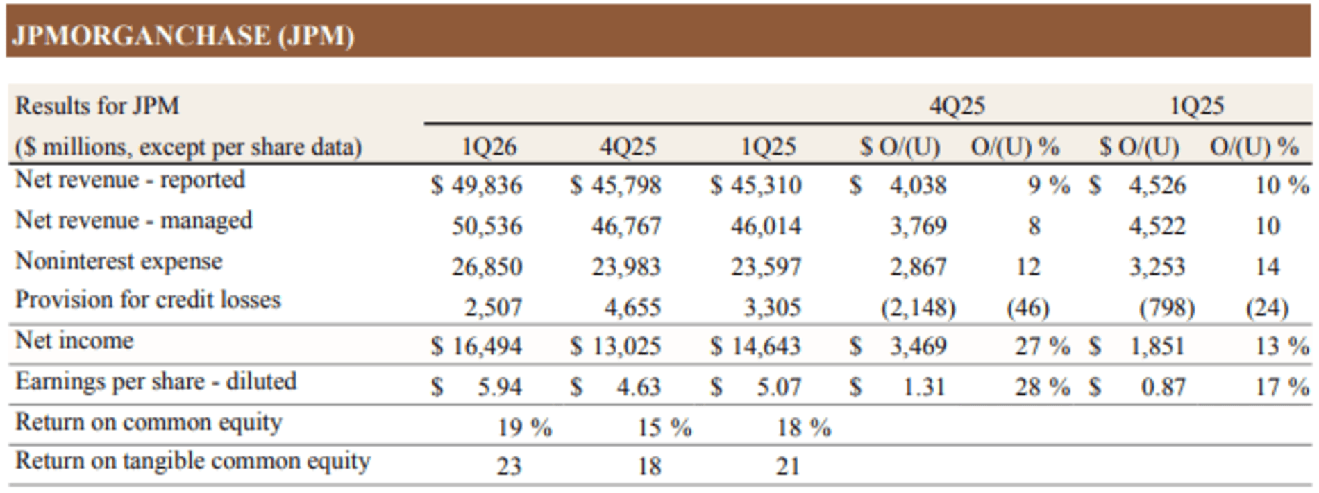 JPMorgan Chase Q1 FY26 results
