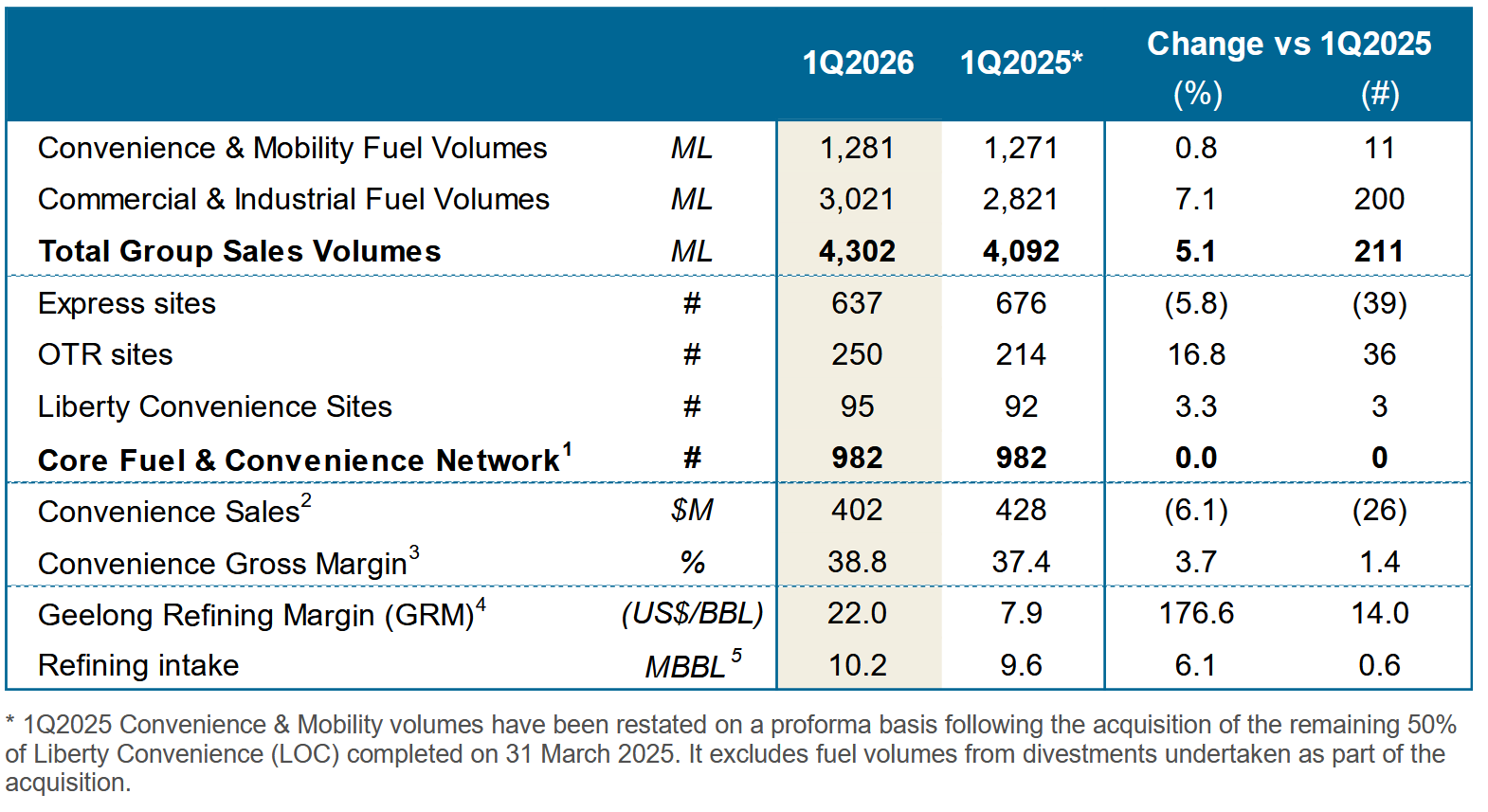 Viva Energy 1Q2026 Operating Update