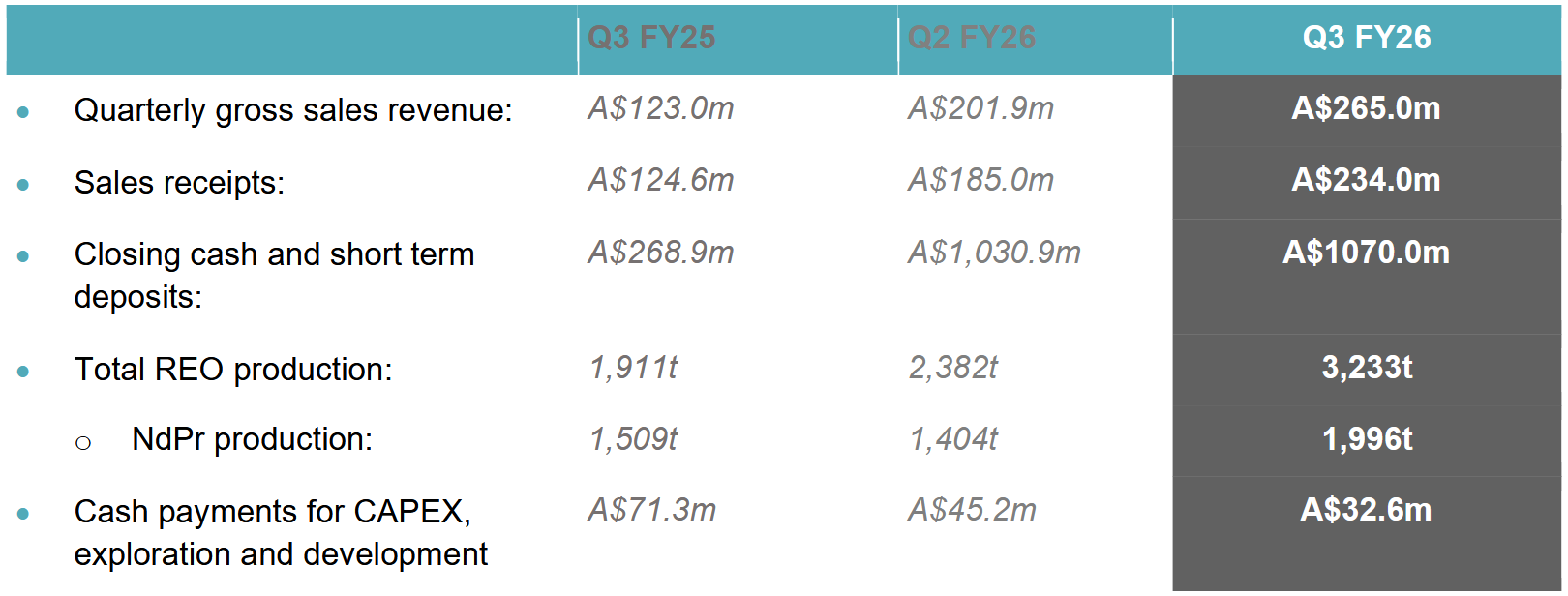 Lynas Rare Earths QUARTERLY REPORT FOR THE PERIOD ENDED 31 MARCH 2026