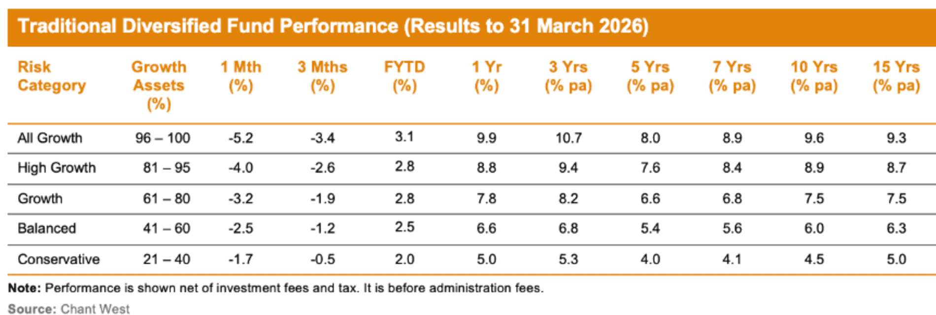 Superannuation returns to March 2026