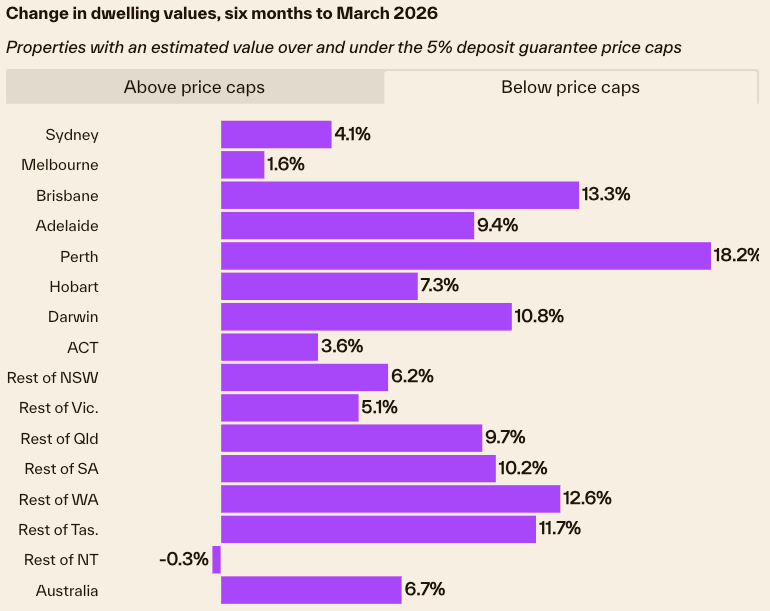 Change in dwelling values below price caps