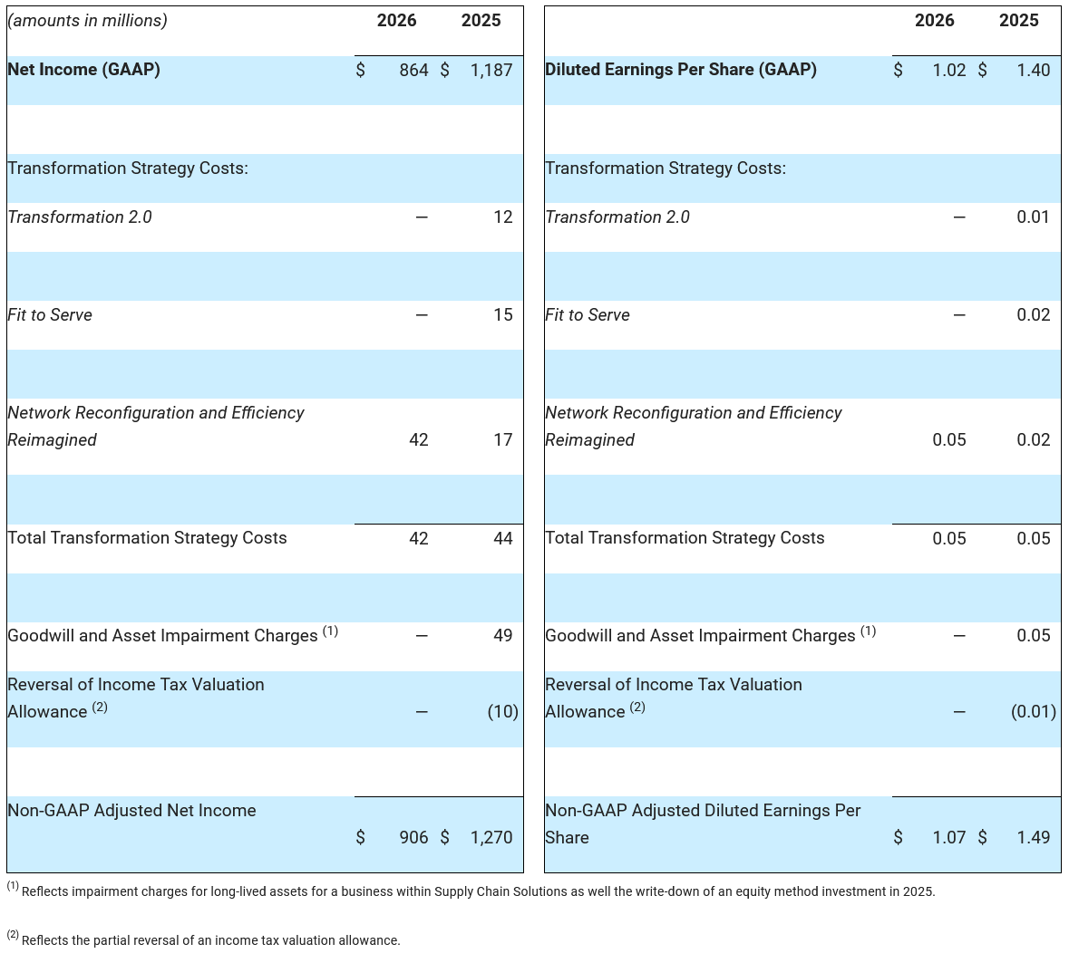 UPS Releases 1Q 2026 Earnings
