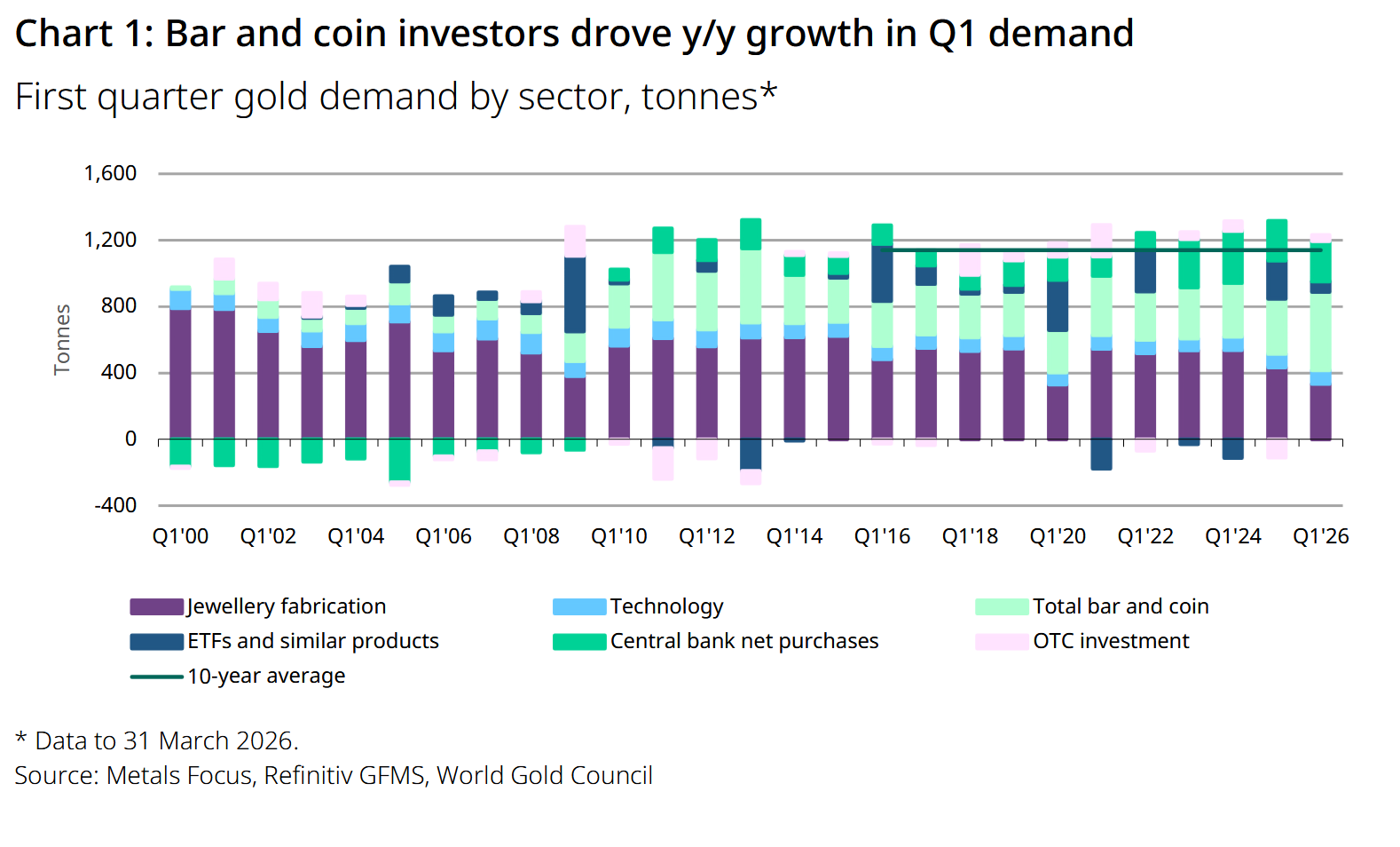 Bar and coin investors drove y/y growth in Q1 demand
