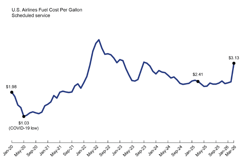 U.S. airline fuel costs per gallon