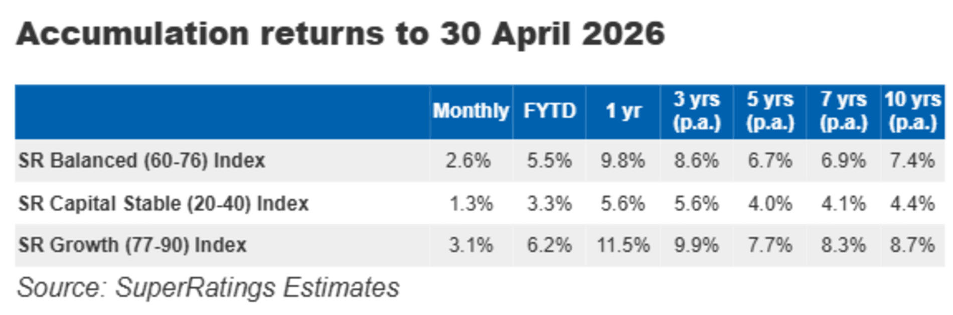 Super accumulation returns April 2026