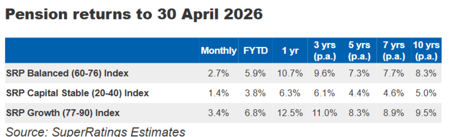 Super pension returns April 2026