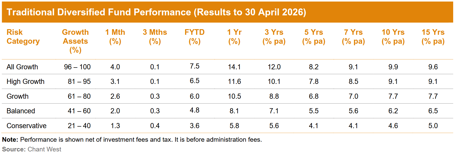 Super fund returns in FY26