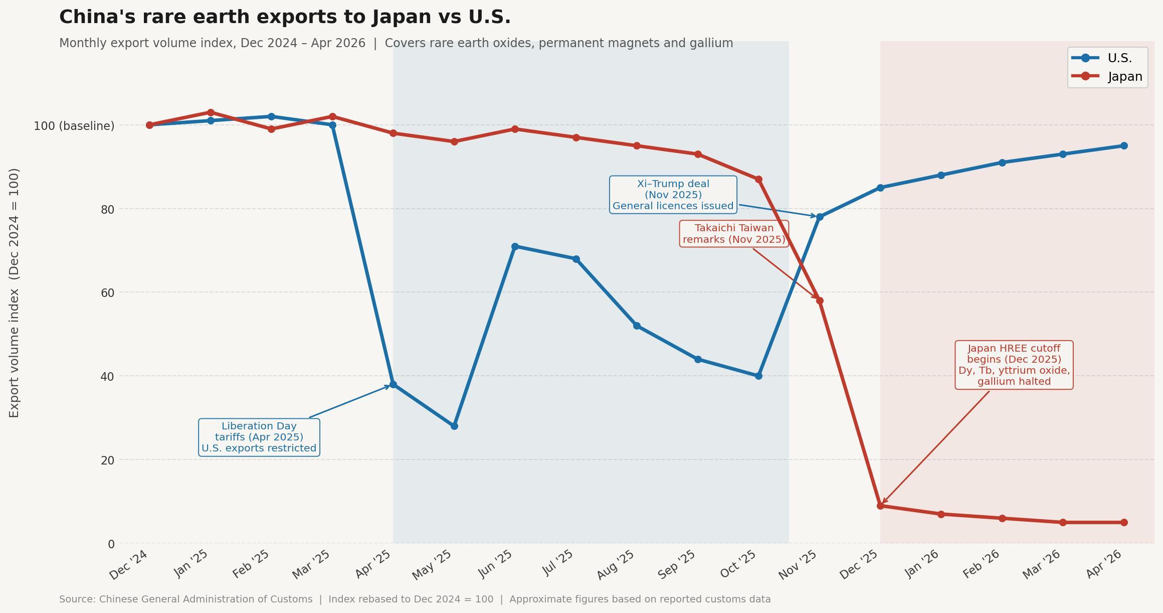 china rare earths exports