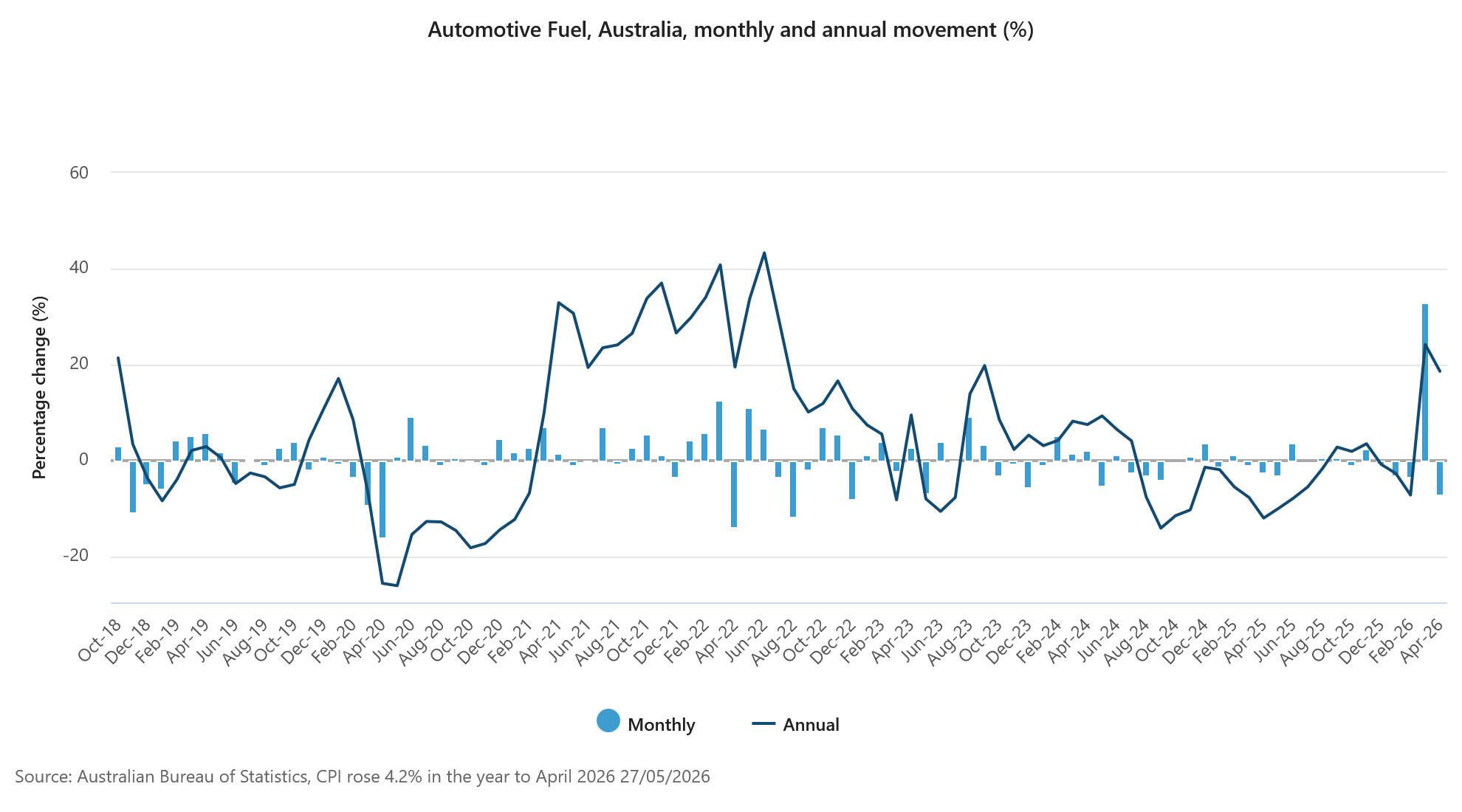Automotive Fuel, Australia, monthly and annual movement (%)