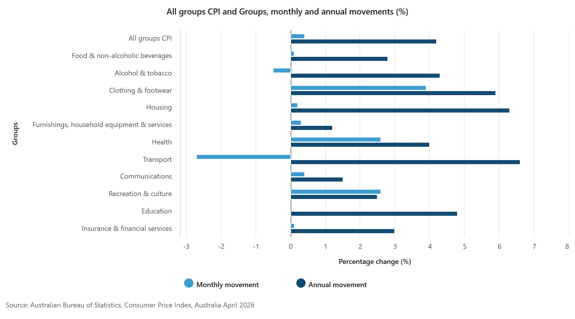 All groups CPI and Groups, monthly and annual movements (%)