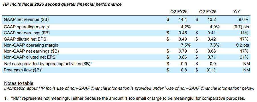 HP Q2 FY26 results