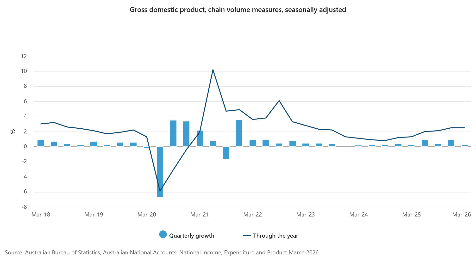 Gross domestic product, chain volume measures, seasonally adjusted