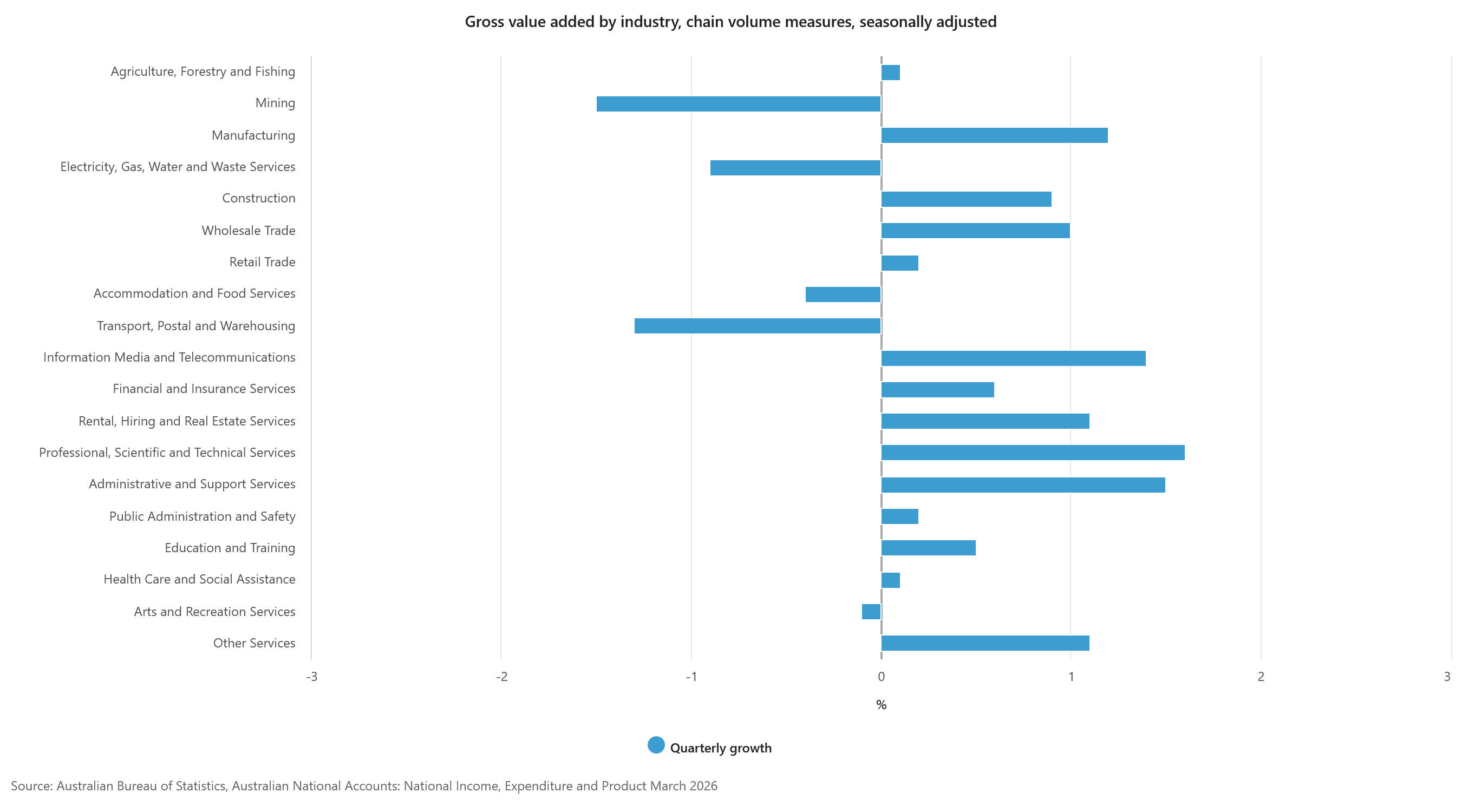 Gross value added by industry, chain volume measures, seasonally adjusted