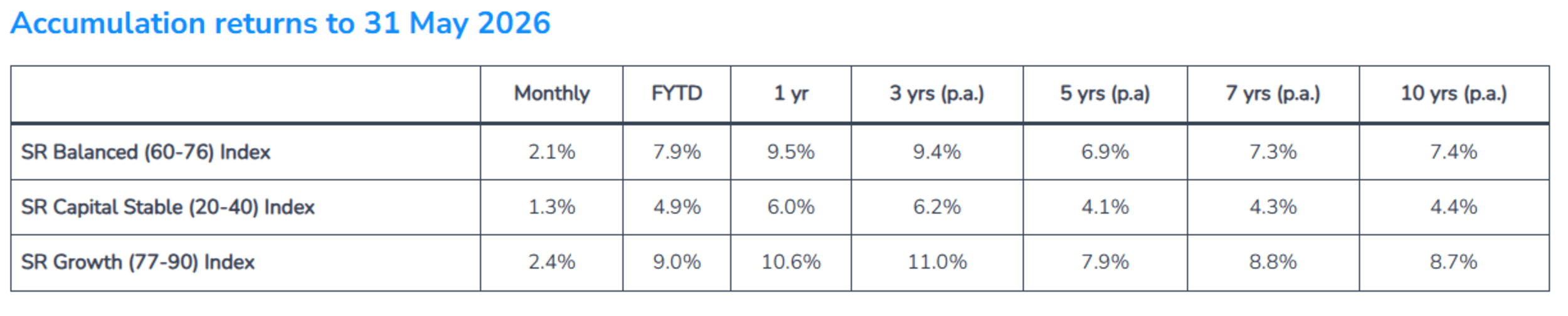 Superannuation accumulation fund returns 