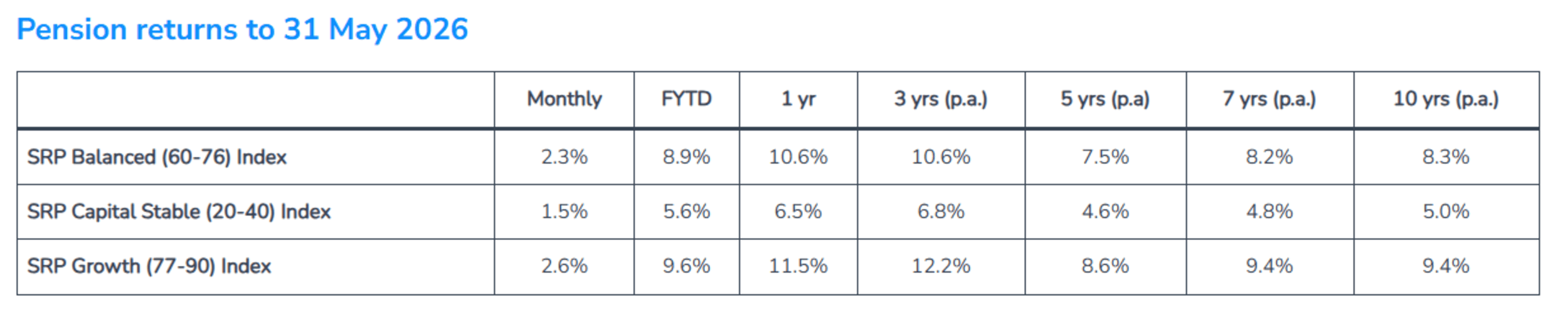 Superannuation pension fund returns