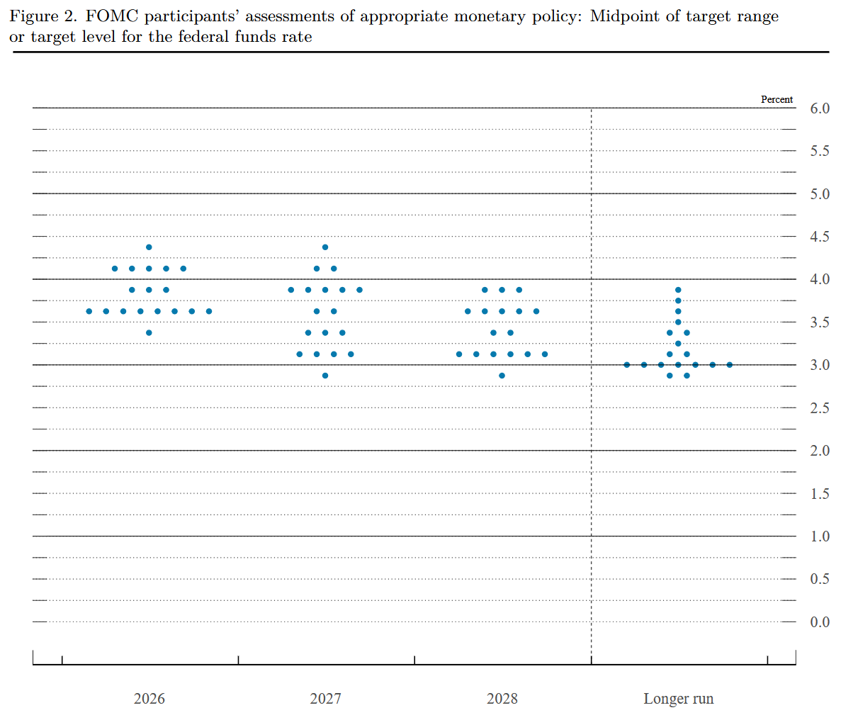 OMC participants’ assessments of appropriate monetary policy: Midpoint of target range or target level for the federal funds rate