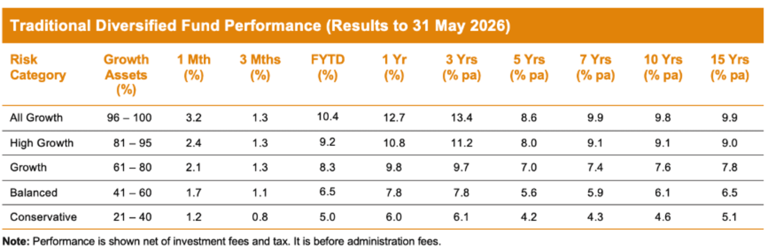 Super fund returns to date FY26