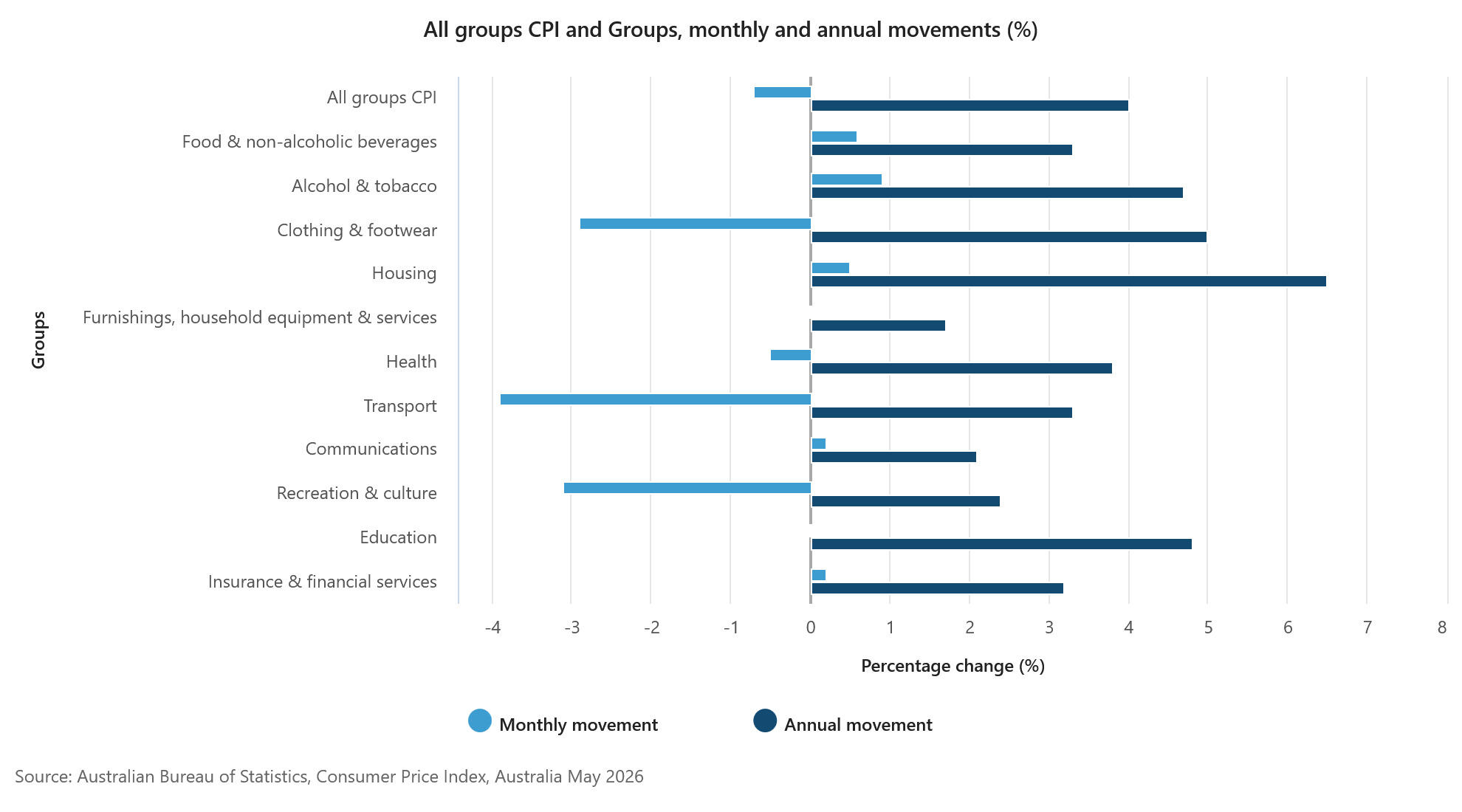 All groups CPI and Groups, monthly and annual movements (%)