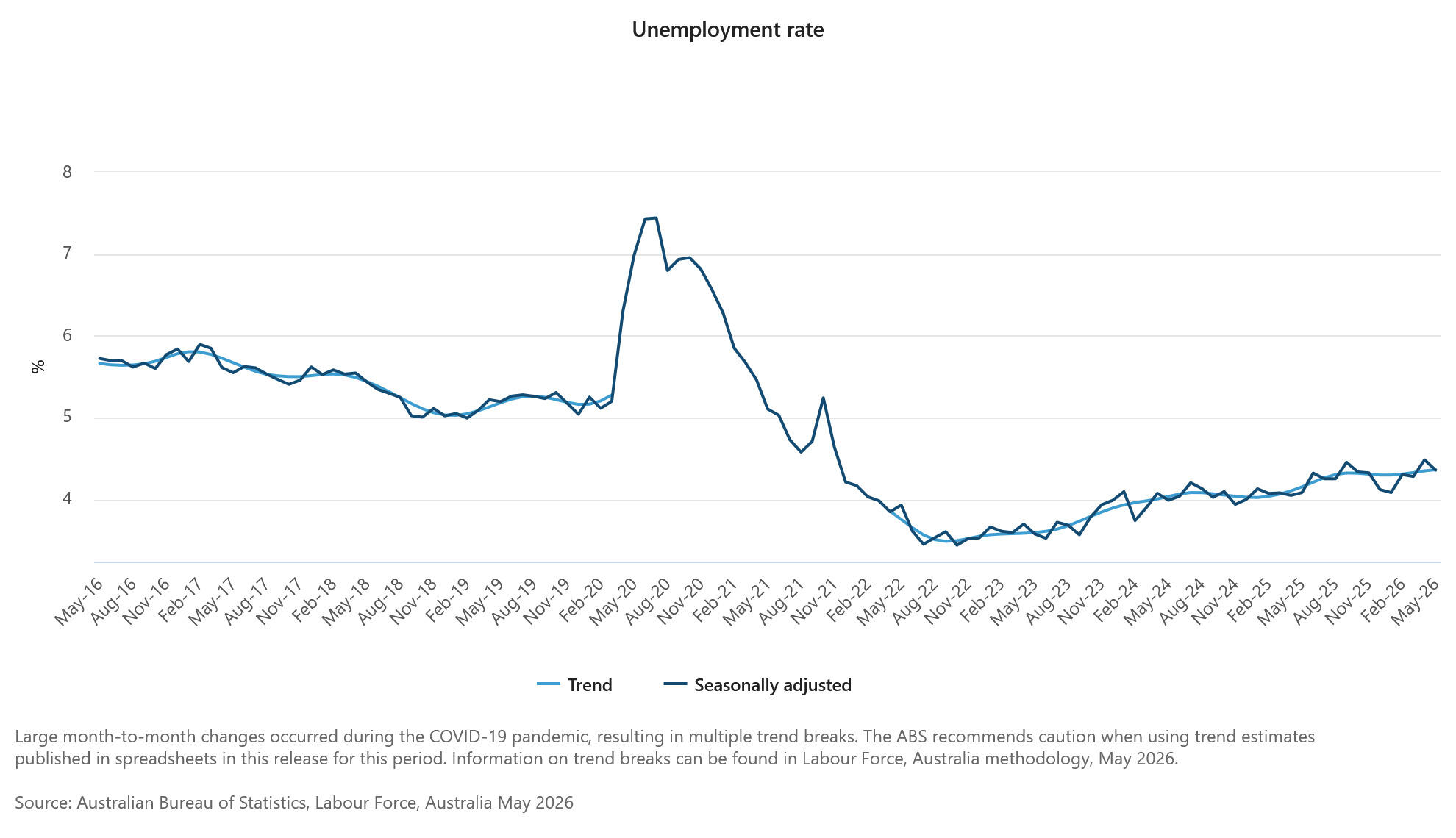 Unemployment rate