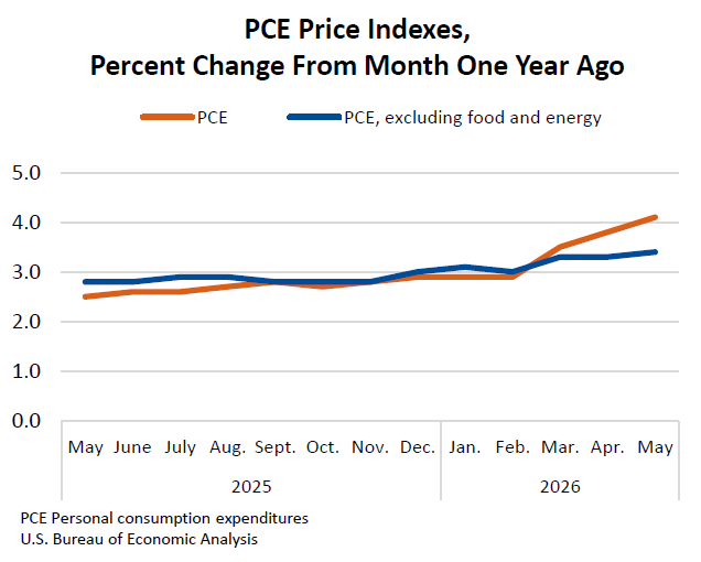 PCE Price Indexes, Percent Change From Month One Year Ago