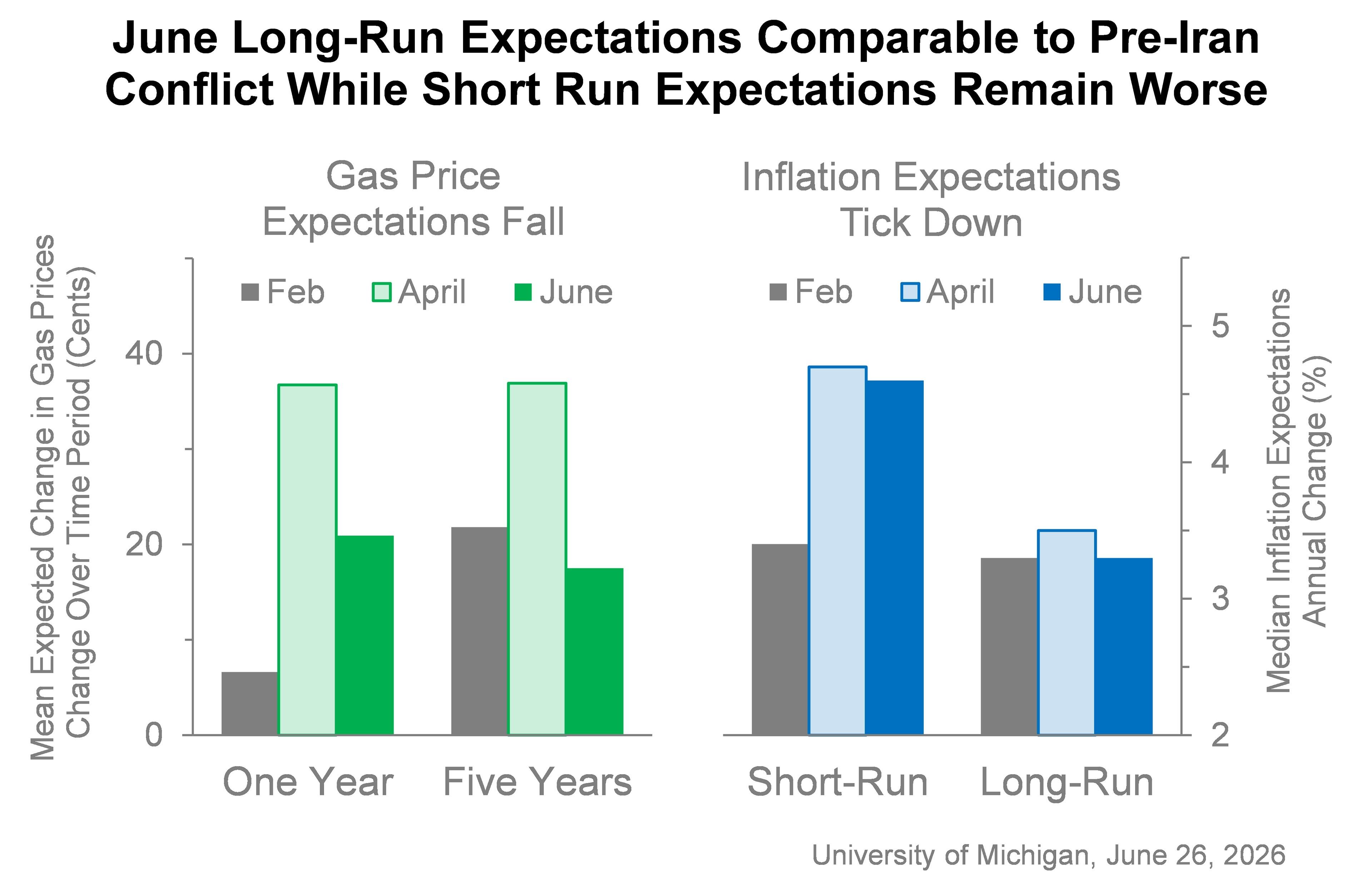 June Long-Run Expectations Comparable to Pre-Iran Conflict While Short Run Expectations Remain Worse