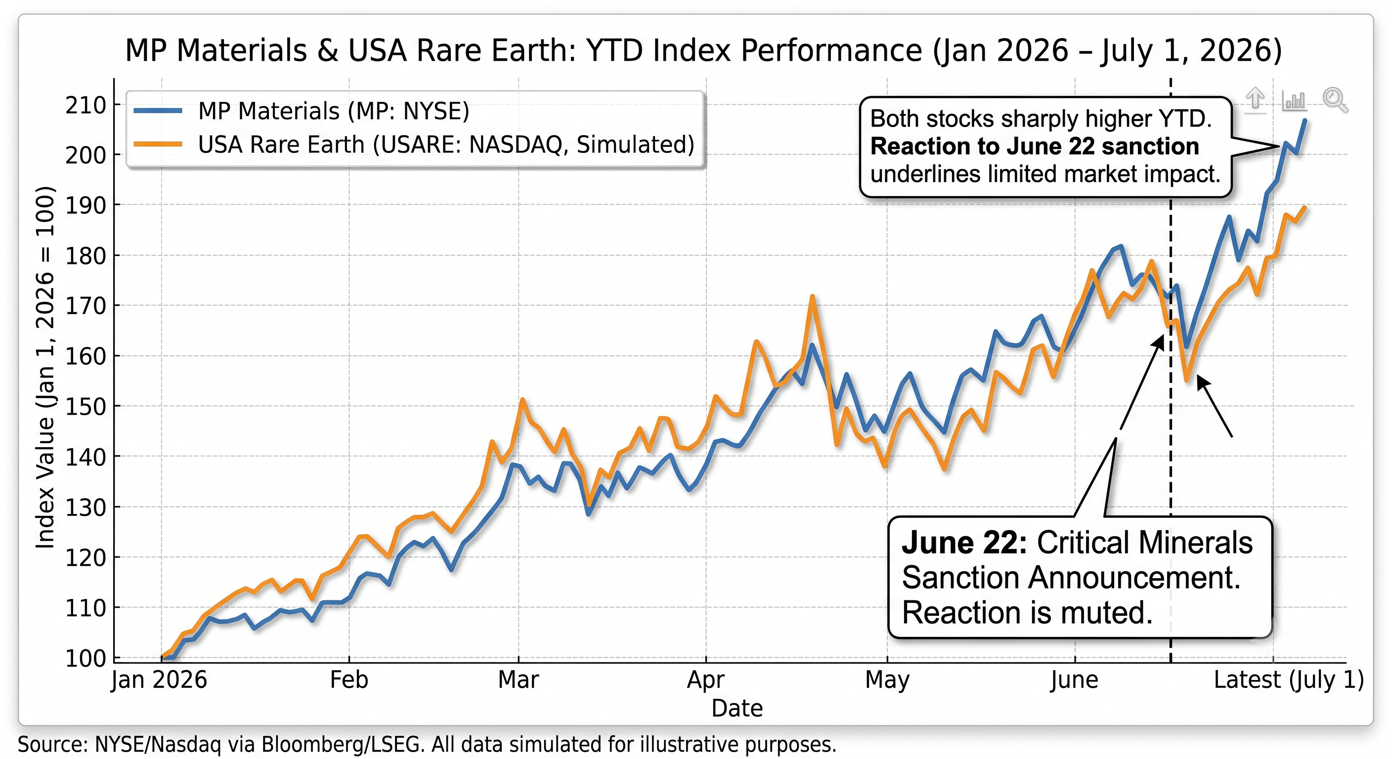 stock prices