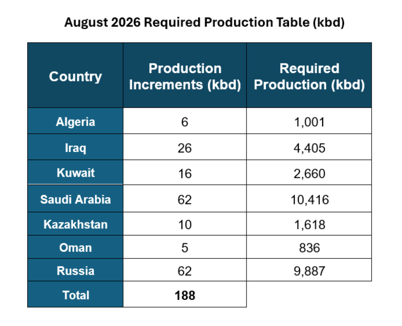 August 2026 Required Production Table (kbd)