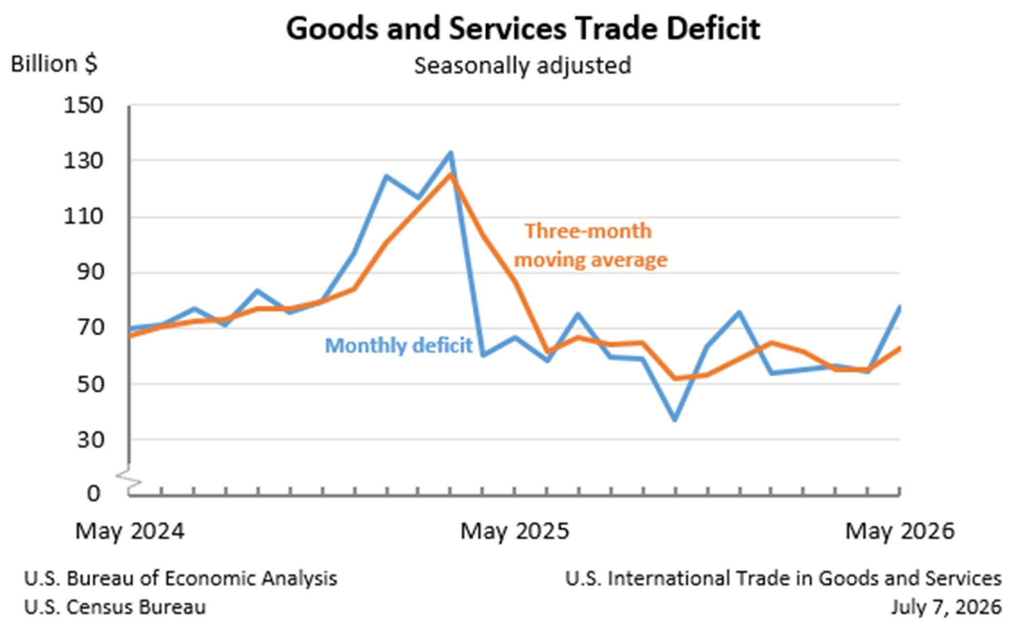 Goods and Services Trade Deficit