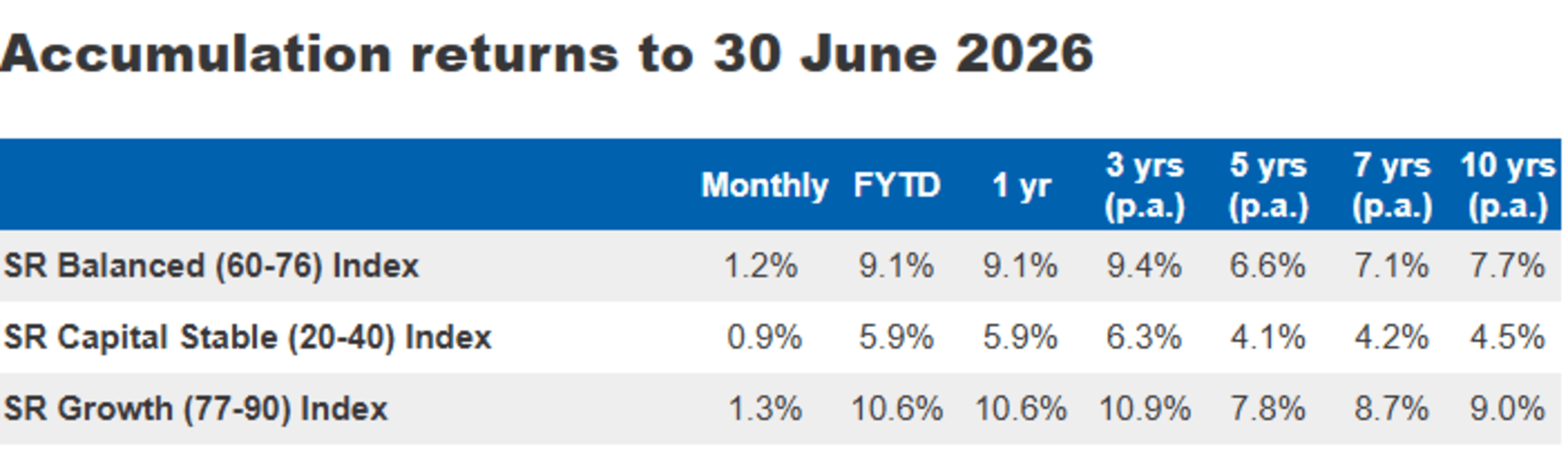 Super accumulation fund returns