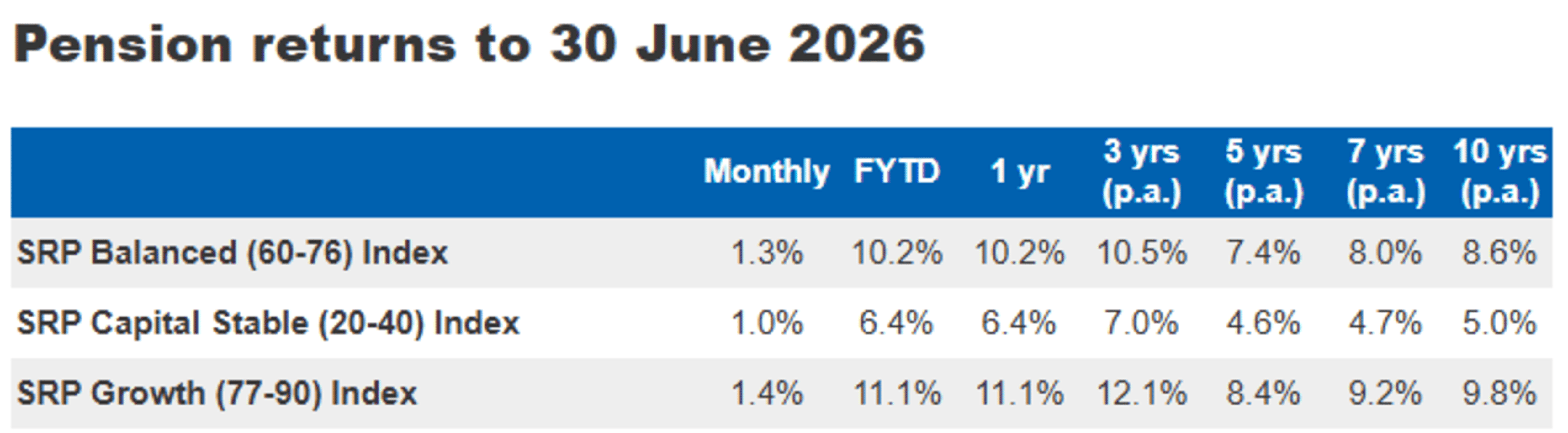 Super pension fund returns