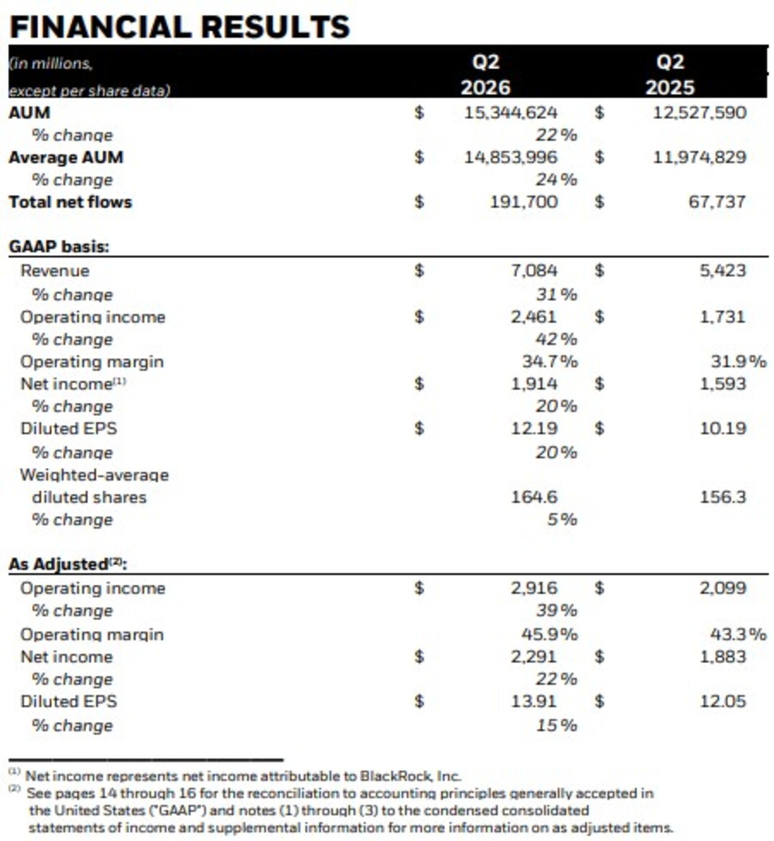 BlackRock Q2 results