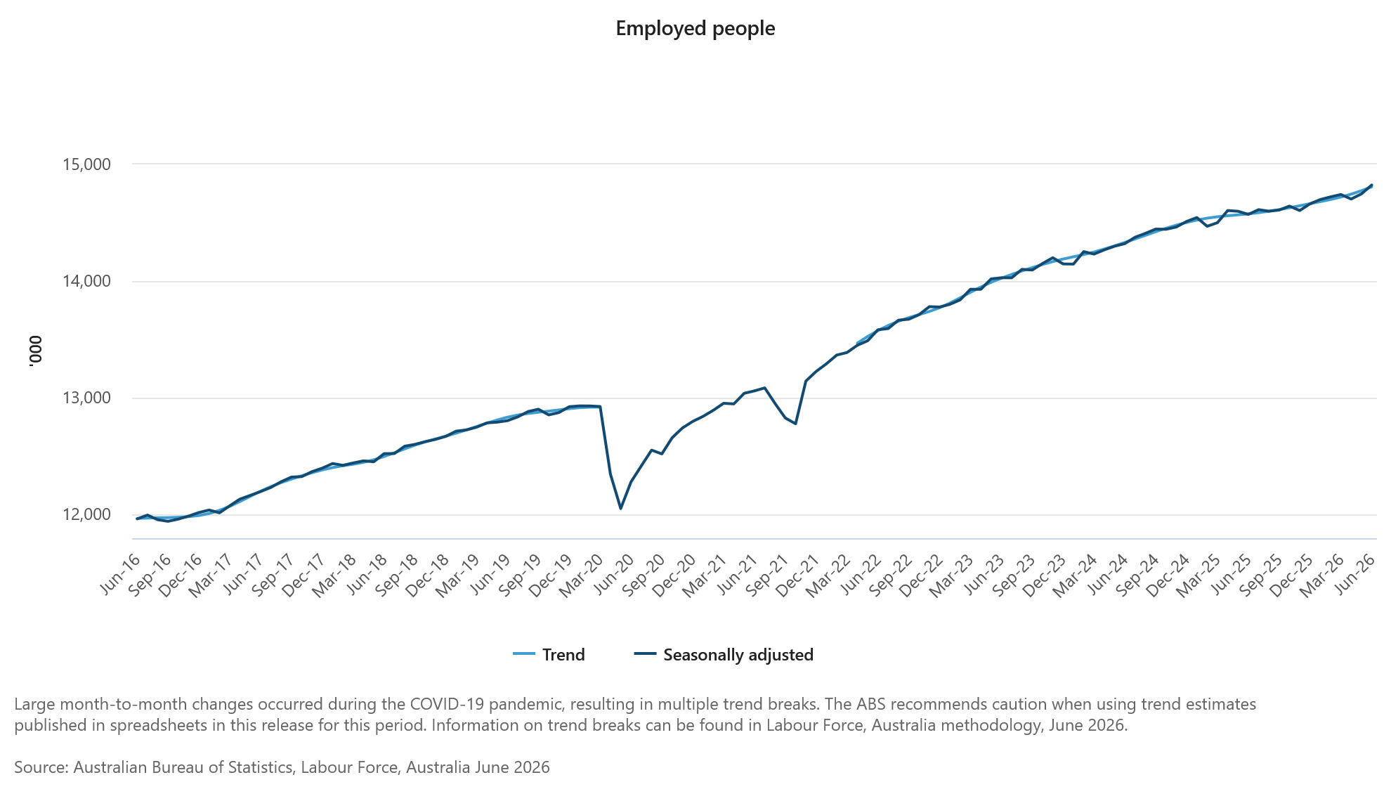 Employed people