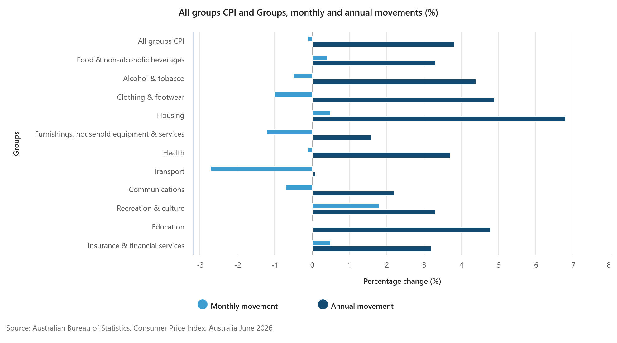All groups CPI and Groups, monthly and annual movements (%)